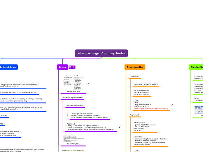 Pharmacology of Antipsychotics - Mind Map