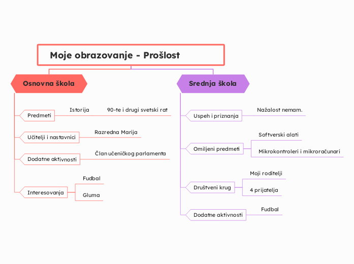 Moje obrazovanje - Prošlost - Mind Map