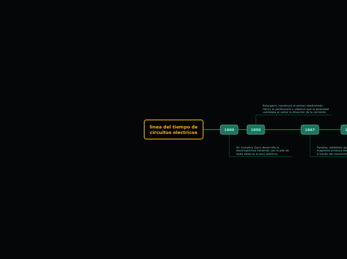 linea del tiempo de
circuitos electrico...- Mapa Mental