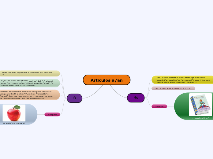 Articulos a/an - Mind Map