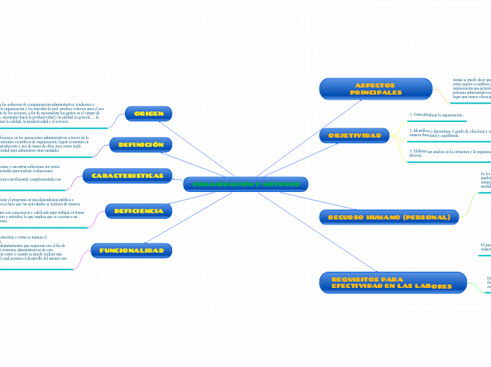 ORGANIZACIÓN Y MÉTODOS - Mapa Mental