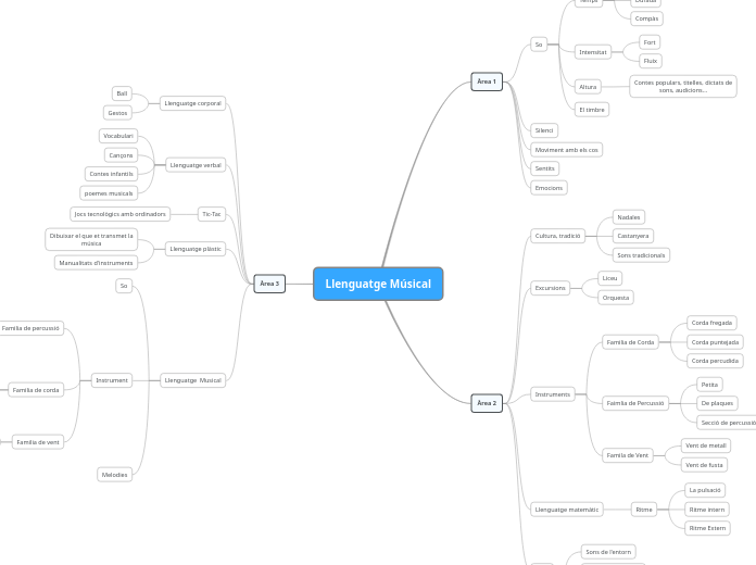 Llenguatge Músical - Mapa Mental