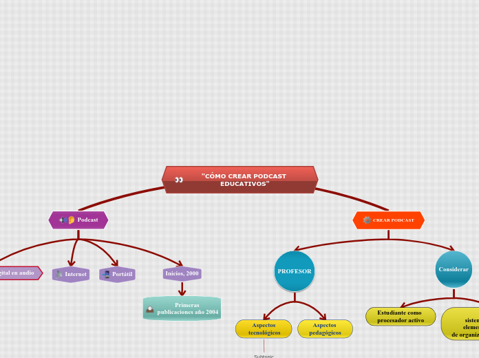 "CÓMO CREAR PODCAST EDUCATIVOS" - Mapa Mental