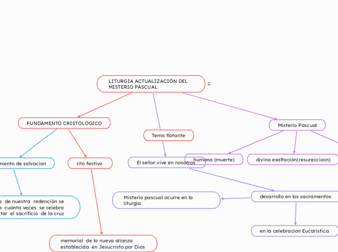 LITURGIA ACTUALIZACIÓN DEL MISTERIO PAS...- Mapa Mental