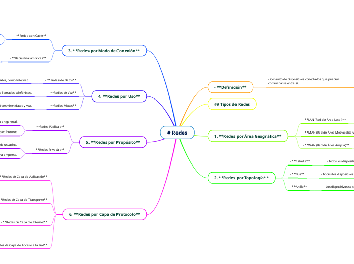 # Redes - Mapa Mental