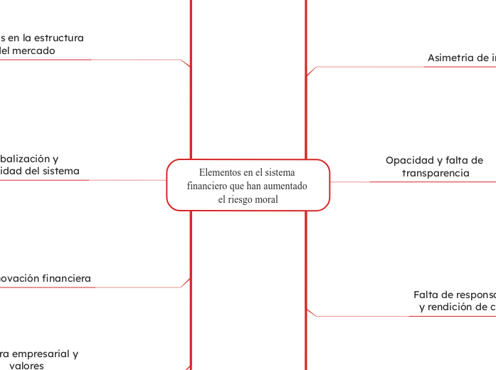 Elementos en el sistema financiero que ...- Mapa Mental