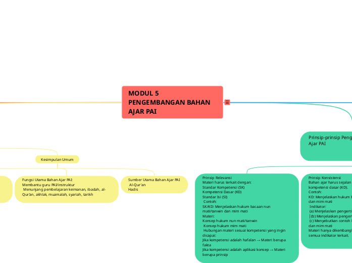 MODUL 5 PENGEMBANGAN BAHAN AJAR PAI - Mind Map