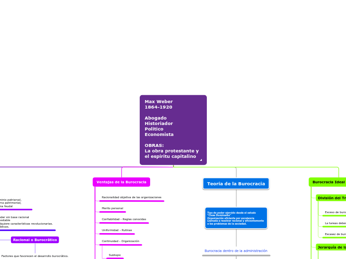 Max Weber
1864-1920

Abogado 
Historiad...- Mapa Mental