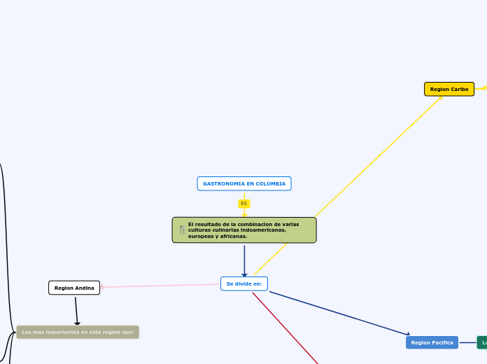 GASTRONOMIA EN COLOMBIA - Mapa Mental
