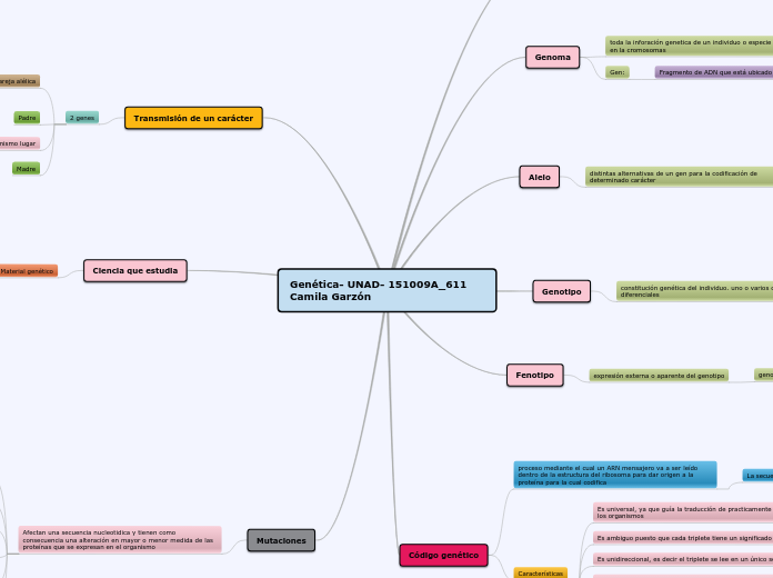 Genética- UNAD- 151009A_611 Camila Garz...- Mapa Mental