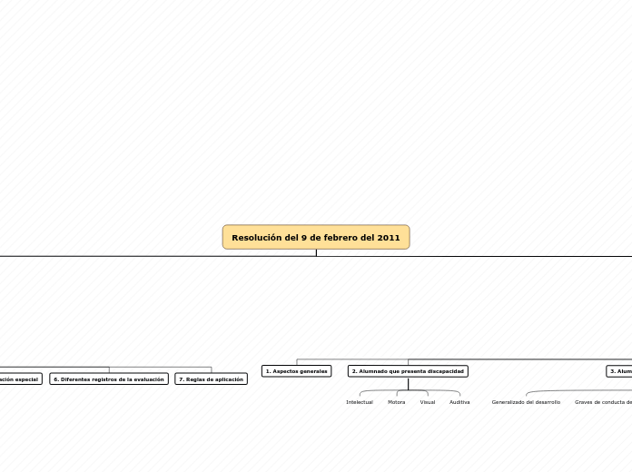 Resolución del 9 de febrero del 2011 - Mapa Mental