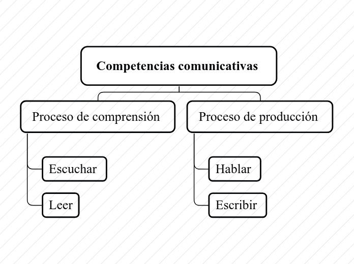 Competencia Comunicativa Mind Map | The Best Porn Website