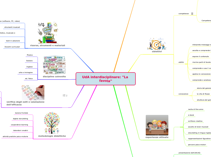 UdA interdisciplinare: "La favola" - Mappa Mentale