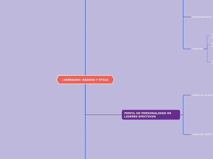 LIDERAZGO: RASGOS Y ÉTICA - Mapa Mental