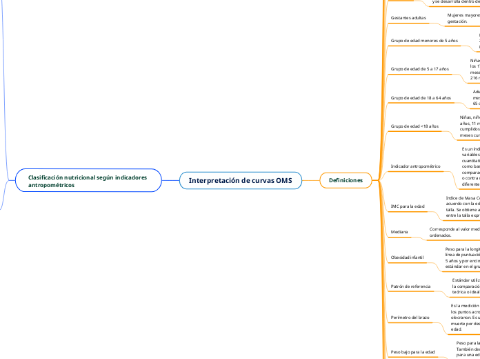 Interpretación de curvas OMS - Mapa Mental