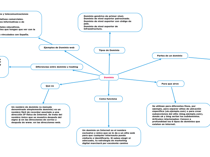 Dominio - Mapa Mental