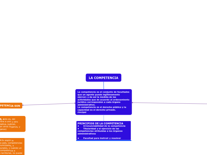 LA COMPETENCIA - Mapa Mental