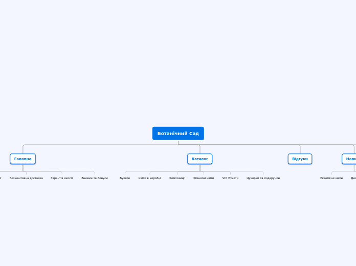 Ботанічний Сад - Мыслительная карта