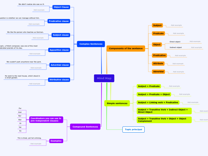 GGGG - Mind Map