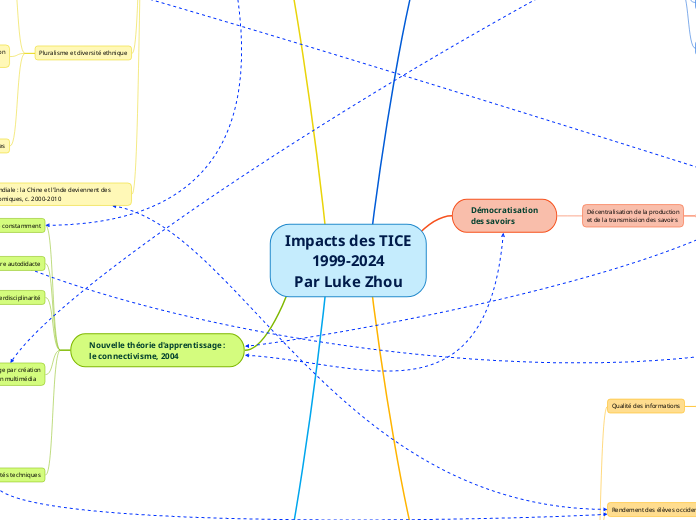 Impacts des TICE
1999-2024
Par Luke Zhou