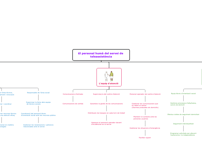 El personal humà del servei de teleassi...- Mapa Mental