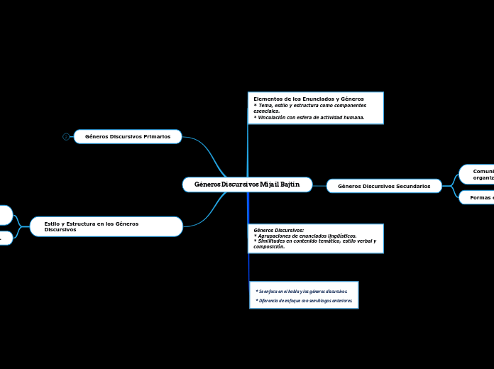 Géneros Discursivos Mijaíl Bajtín  - Mapa Mental