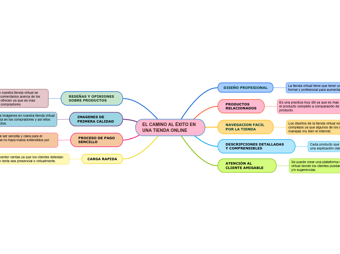 EL CAMINO AL ÉXITO EN UNA TIENDA ONLINE - Mapa Mental