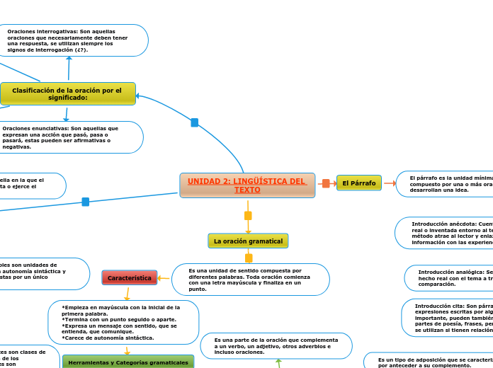 UNIDAD 2: LINGÜÍSTICA DEL TEXTO - Mapa Mental