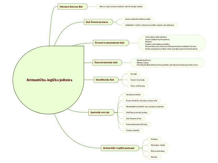 Aritmetička-logička jedinica  - Mind Map