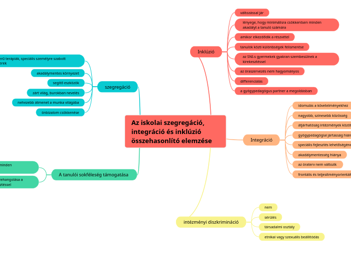 Az iskolai szegregáció, integráció és inklúzió összehasonlító elemzése