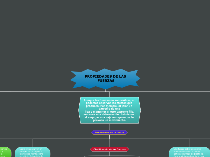 PROPIEDADES DE LAS FUERZAS - Mapa Mental