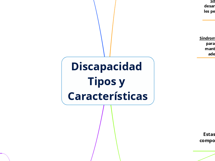 Discapacidad Tipos Y Caracter Sticas Mind Map | The Best Porn Website