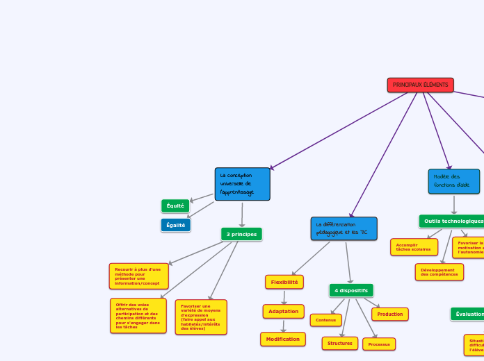 La Conception Universelle De L Apprentissa Mind Map