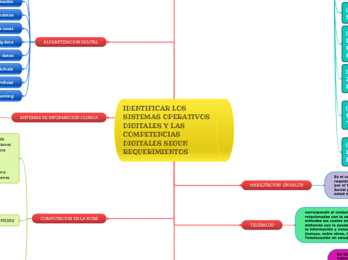 IDENTIFICAR LOS SISTEMAS OPERATIVOS DIG...- Mapa Mental