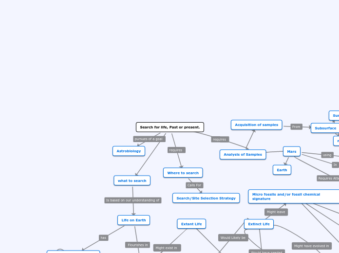 Search for life, Past or present. - Mind Map