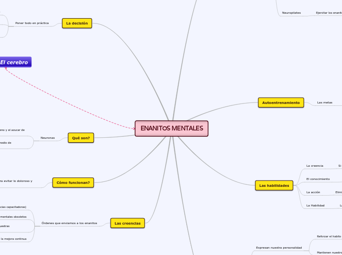 ENANITOS MENTALES - Mapa Mental