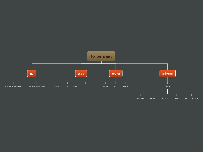 to be past - Mind Map