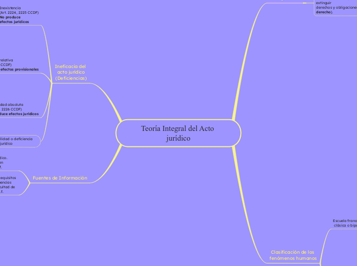 Teoría Integral del Acto jurídico - Mapa Mental