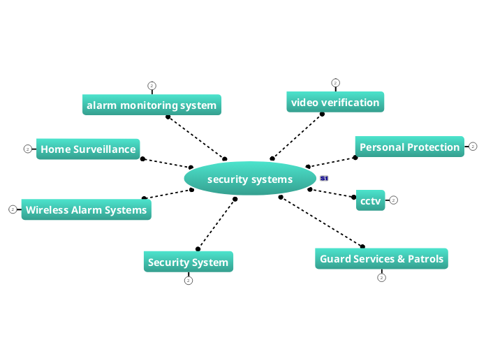 security systems - Mind Map