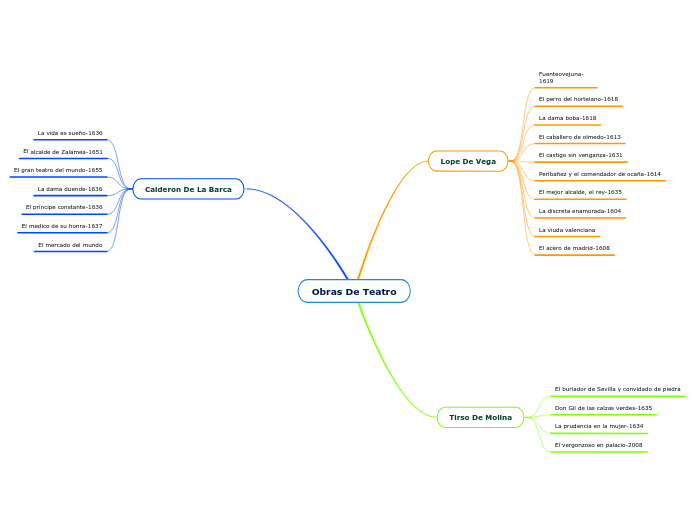 Obras De Teatro - Mapa Mental