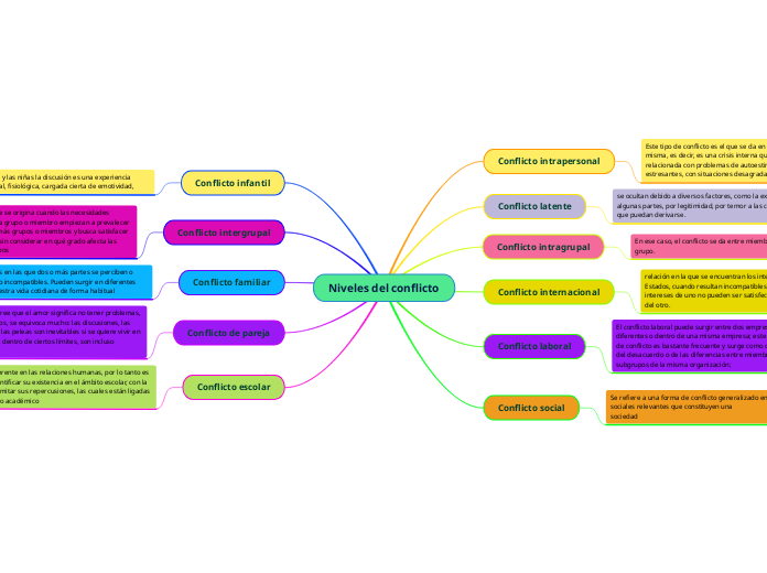 Niveles del conflicto - Mapa Mental