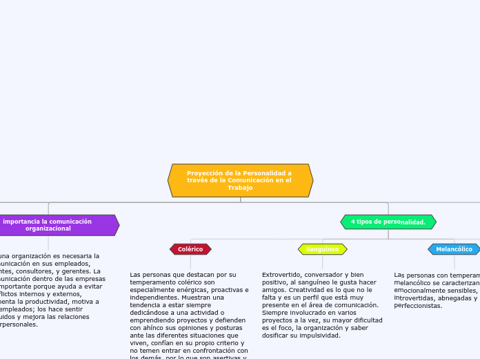 Proyección de la Personalidad a través ...- Mapa Mental