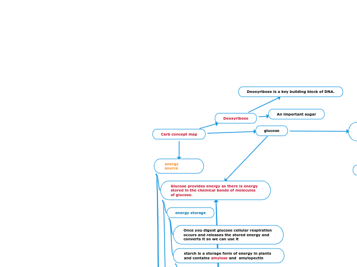 Carb concept map