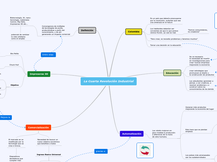 La Cuarta Revolución Industrial Mind Map 0215