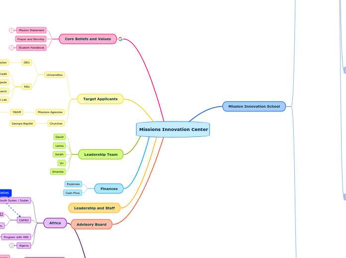 Missions Innovation Center - Mind Map