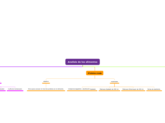 Analisis de los alimentos - Mapa Mental