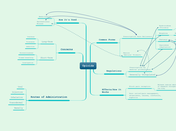 Opioids - Mind Map