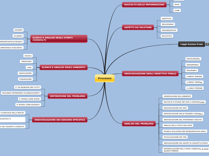 Il Service Design Thinking applicato alla DAD