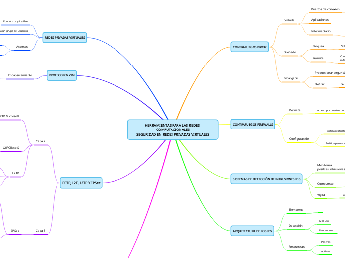 HERRAMIENTAS PARA LAS REDES COMPUTACION...- Mapa Mental