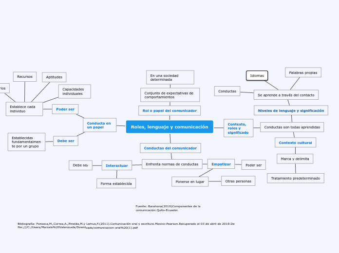 Roles, lenguaje y comunicación - Mapa Mental